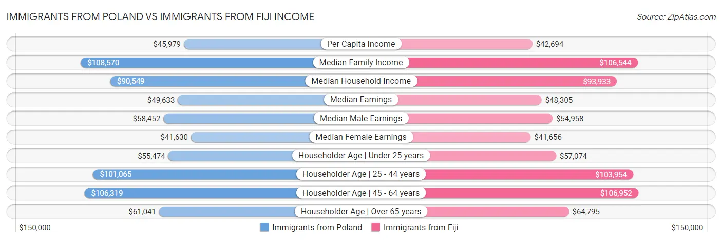 Immigrants from Poland vs Immigrants from Fiji Income
