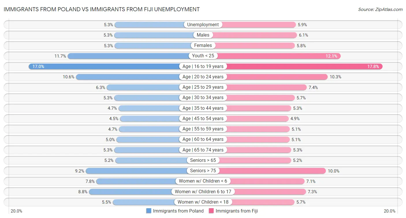 Immigrants from Poland vs Immigrants from Fiji Unemployment