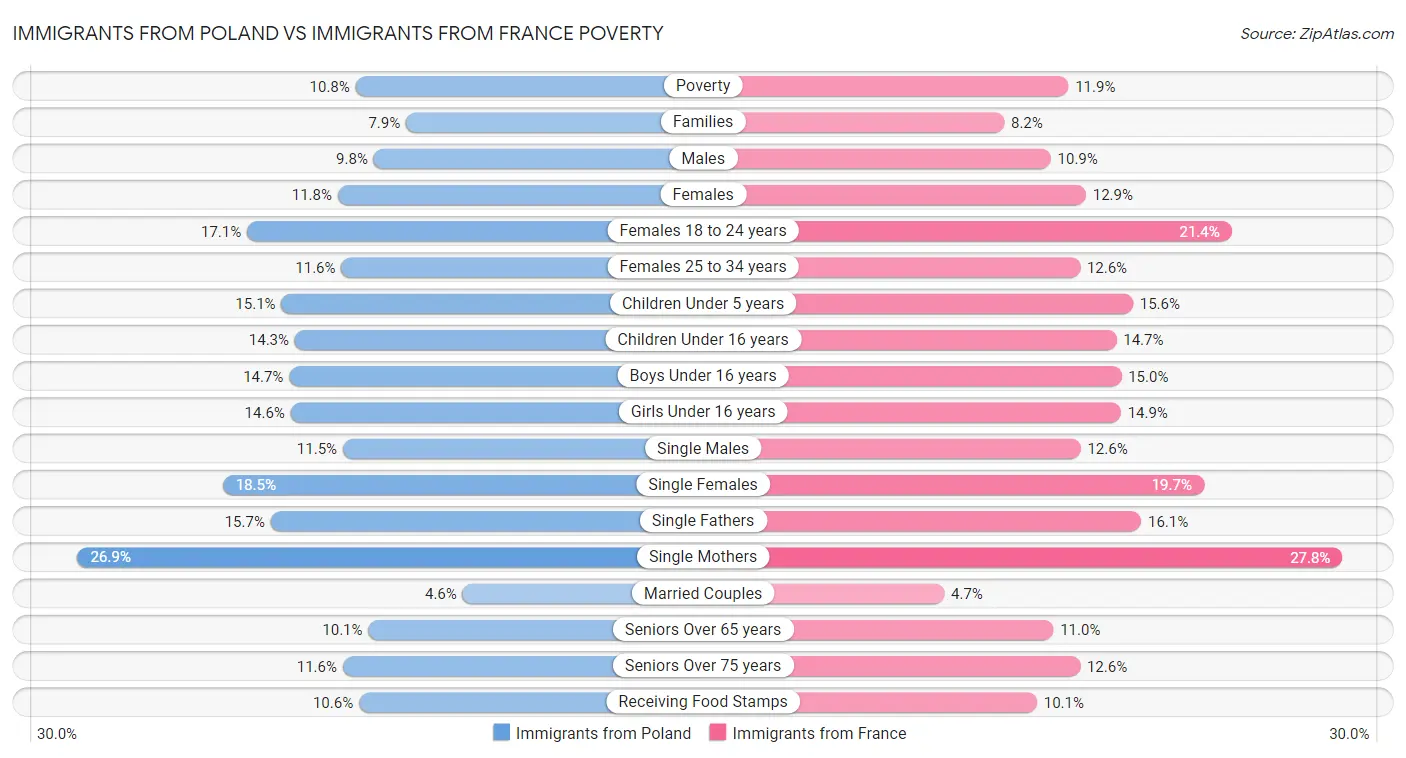 Immigrants from Poland vs Immigrants from France Poverty