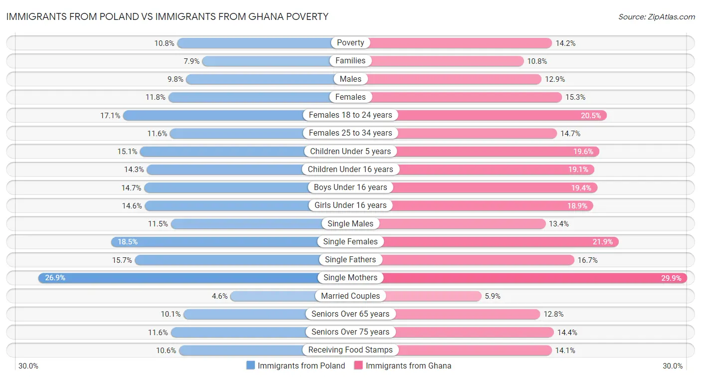 Immigrants from Poland vs Immigrants from Ghana Poverty