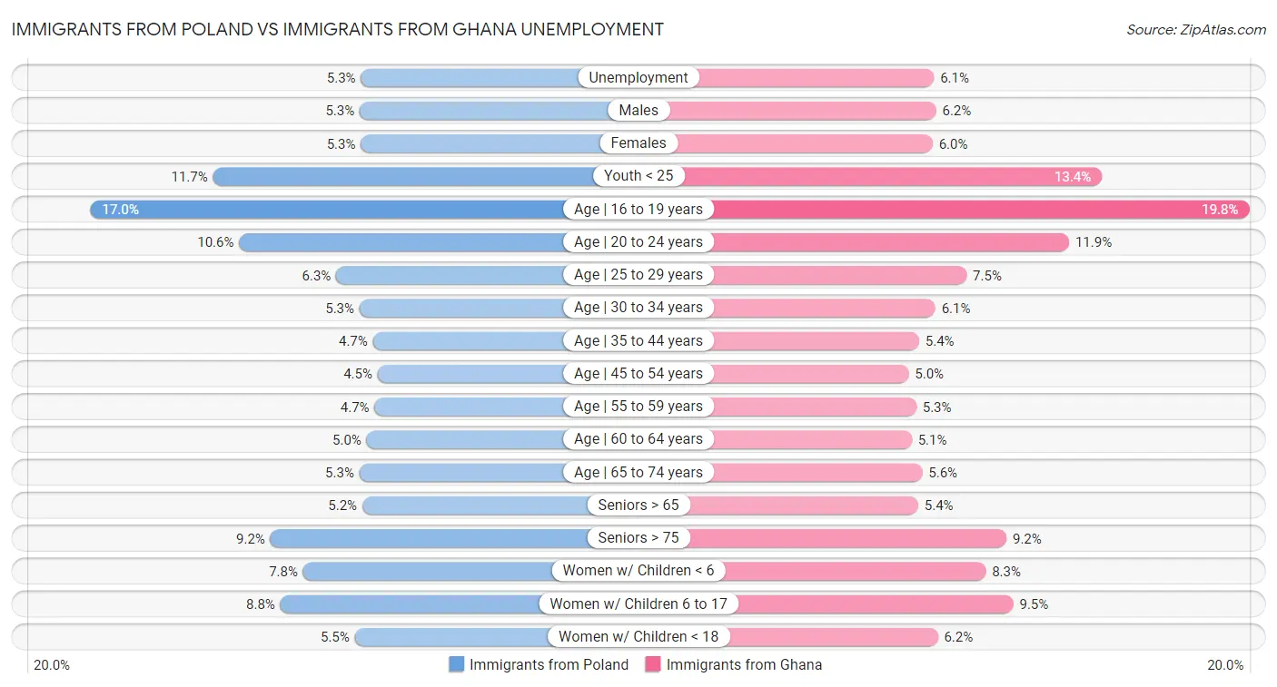 Immigrants from Poland vs Immigrants from Ghana Unemployment
