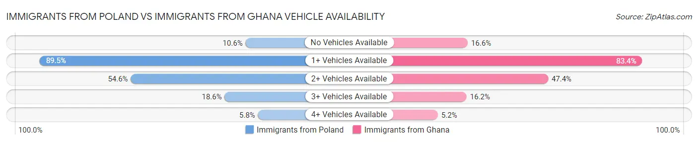 Immigrants from Poland vs Immigrants from Ghana Vehicle Availability