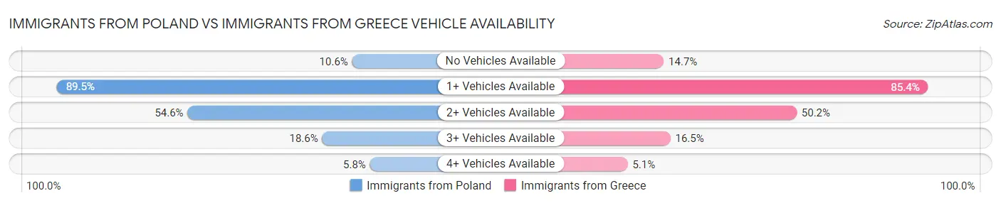 Immigrants from Poland vs Immigrants from Greece Vehicle Availability