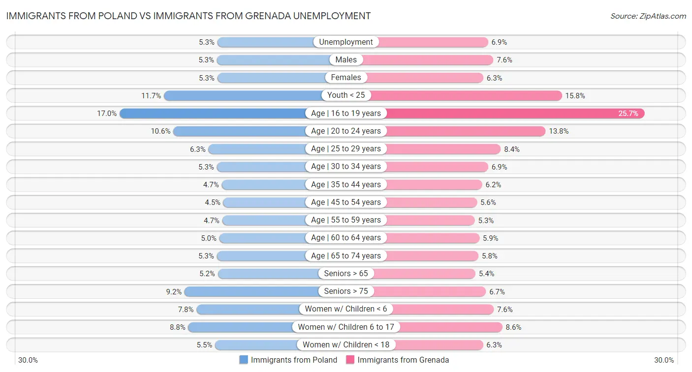 Immigrants from Poland vs Immigrants from Grenada Unemployment