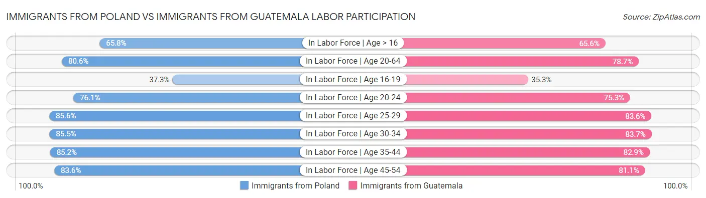 Immigrants from Poland vs Immigrants from Guatemala Labor Participation