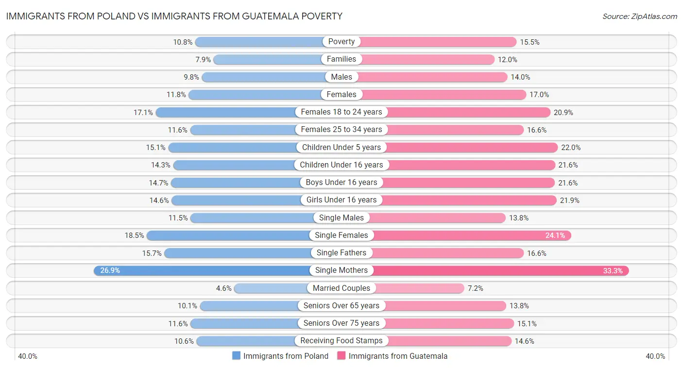 Immigrants from Poland vs Immigrants from Guatemala Poverty