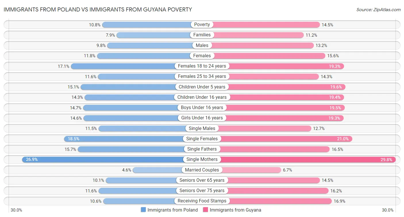 Immigrants from Poland vs Immigrants from Guyana Poverty