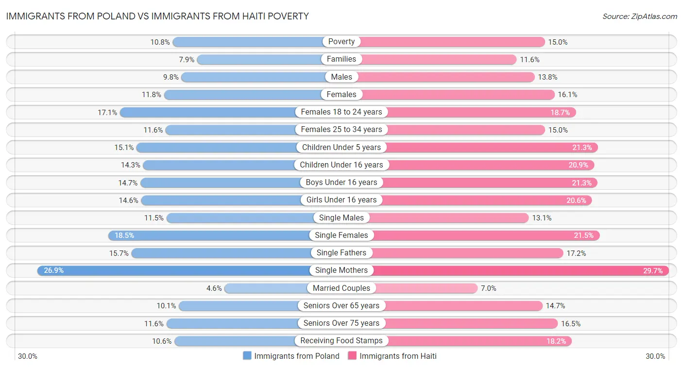 Immigrants from Poland vs Immigrants from Haiti Poverty