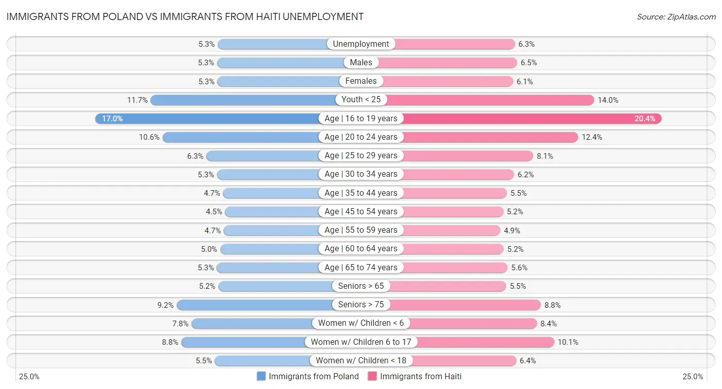 Immigrants from Poland vs Immigrants from Haiti Unemployment