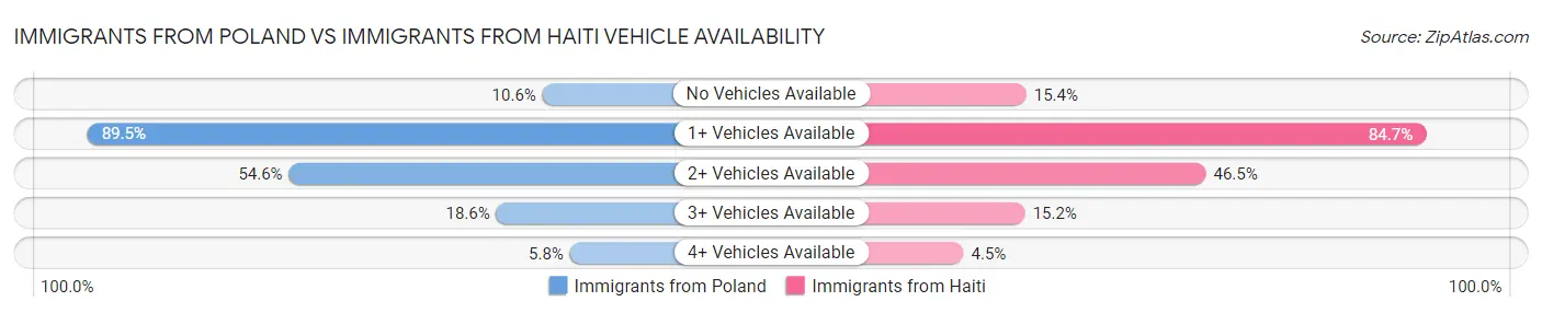 Immigrants from Poland vs Immigrants from Haiti Vehicle Availability