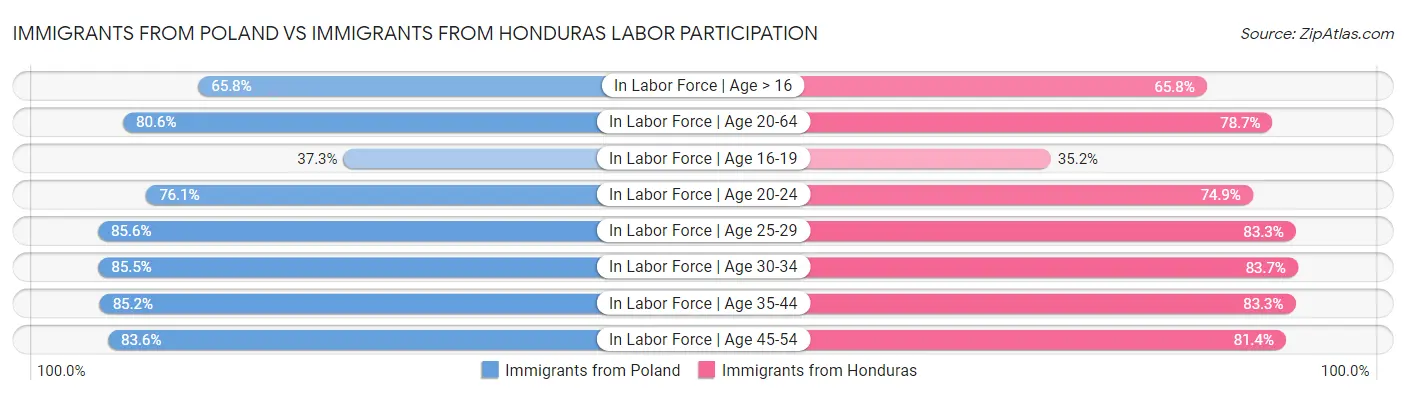 Immigrants from Poland vs Immigrants from Honduras Labor Participation