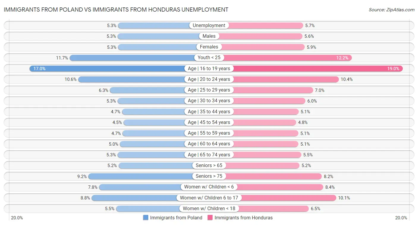 Immigrants from Poland vs Immigrants from Honduras Unemployment