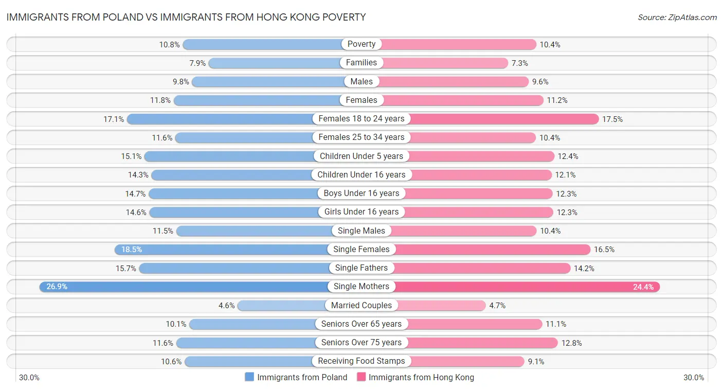 Immigrants from Poland vs Immigrants from Hong Kong Poverty