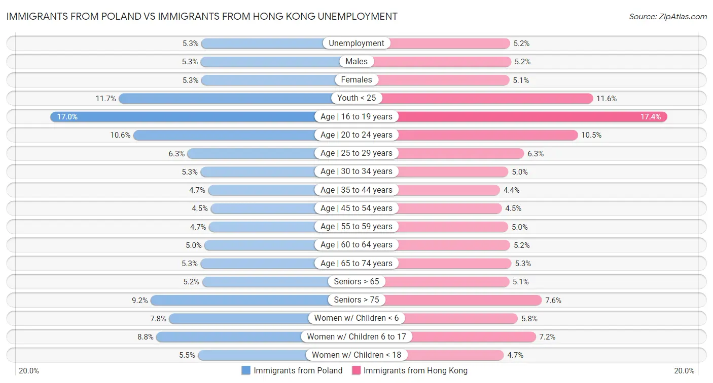 Immigrants from Poland vs Immigrants from Hong Kong Unemployment