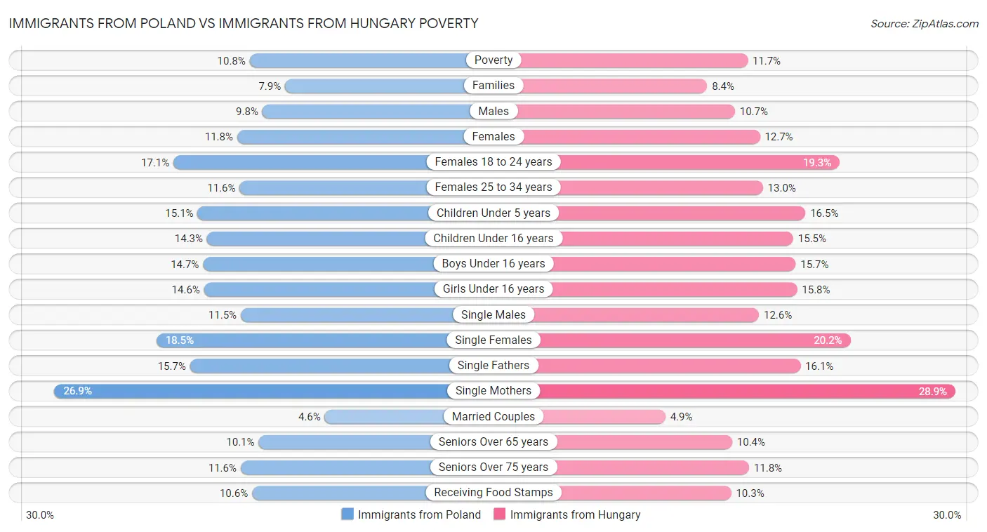 Immigrants from Poland vs Immigrants from Hungary Poverty