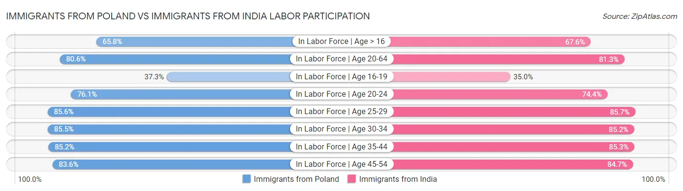 Immigrants from Poland vs Immigrants from India Labor Participation