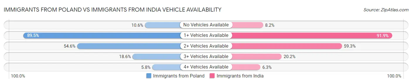 Immigrants from Poland vs Immigrants from India Vehicle Availability