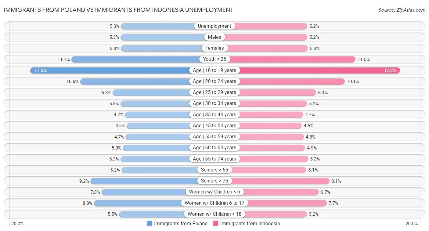 Immigrants from Poland vs Immigrants from Indonesia Unemployment