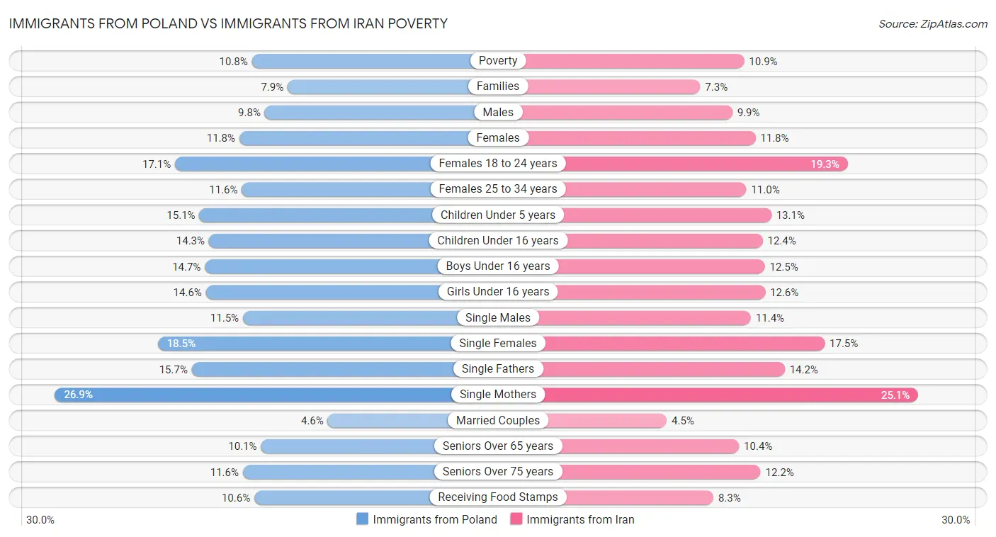 Immigrants from Poland vs Immigrants from Iran Poverty