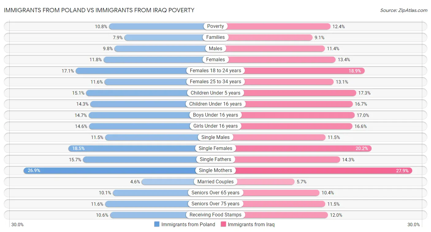 Immigrants from Poland vs Immigrants from Iraq Poverty
