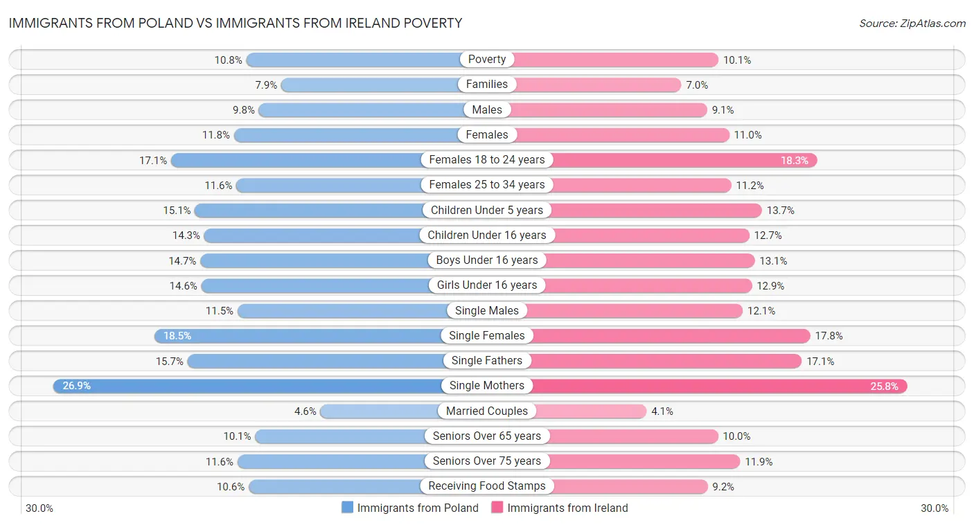 Immigrants from Poland vs Immigrants from Ireland Poverty