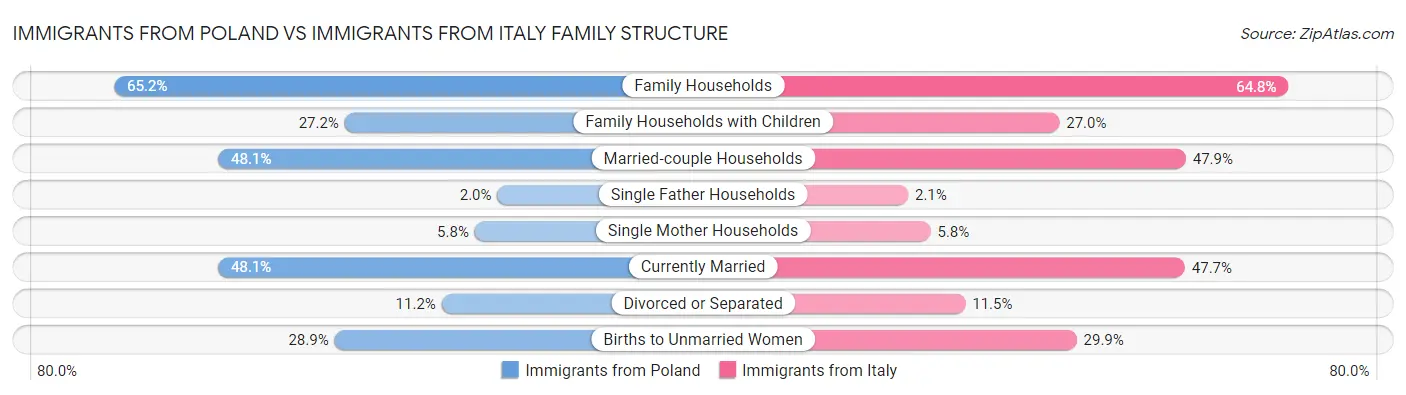 Immigrants from Poland vs Immigrants from Italy Family Structure