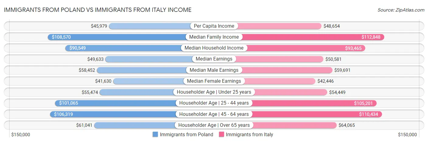 Immigrants from Poland vs Immigrants from Italy Income