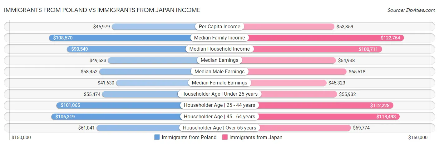 Immigrants from Poland vs Immigrants from Japan Income