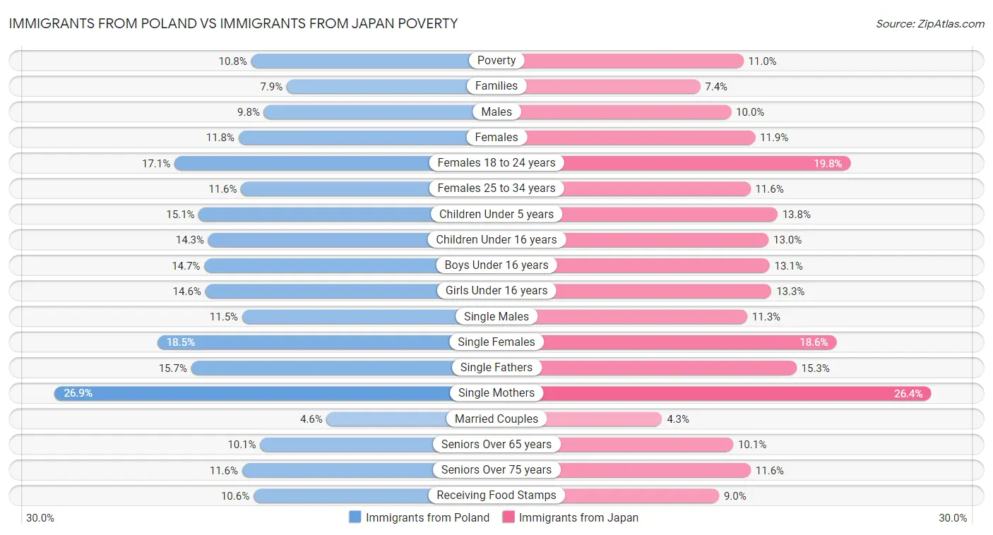 Immigrants from Poland vs Immigrants from Japan Poverty