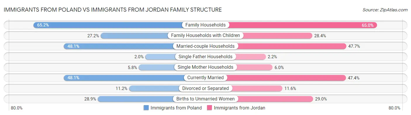 Immigrants from Poland vs Immigrants from Jordan Family Structure