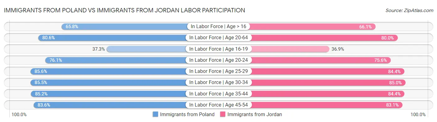 Immigrants from Poland vs Immigrants from Jordan Labor Participation