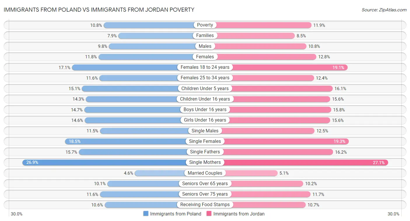 Immigrants from Poland vs Immigrants from Jordan Poverty