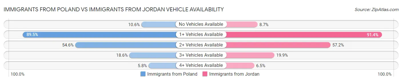 Immigrants from Poland vs Immigrants from Jordan Vehicle Availability