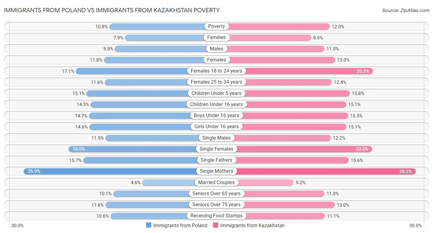 Immigrants from Poland vs Immigrants from Kazakhstan Poverty