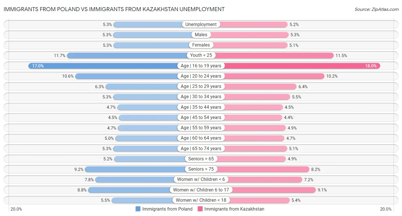 Immigrants from Poland vs Immigrants from Kazakhstan Unemployment