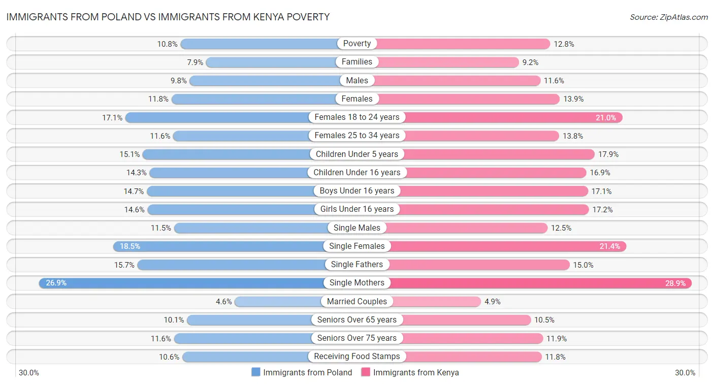Immigrants from Poland vs Immigrants from Kenya Poverty