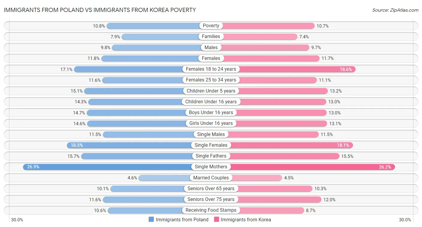 Immigrants from Poland vs Immigrants from Korea Poverty
