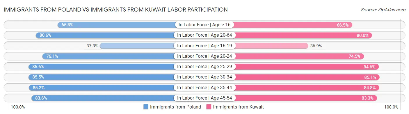 Immigrants from Poland vs Immigrants from Kuwait Labor Participation