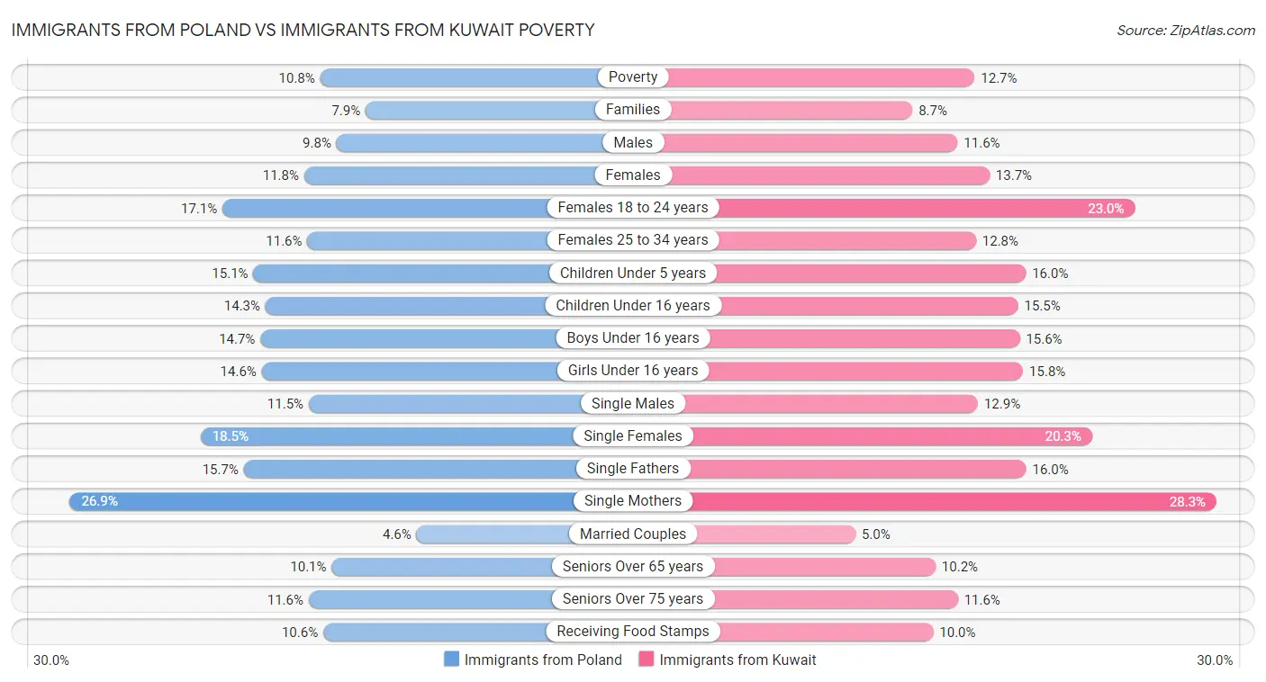 Immigrants from Poland vs Immigrants from Kuwait Poverty
