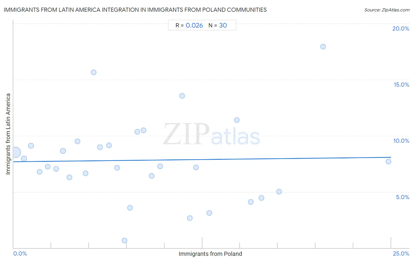 Immigrants from Poland Integration in Immigrants from Latin America Communities