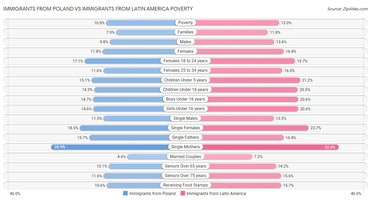 Immigrants from Poland vs Immigrants from Latin America Poverty
