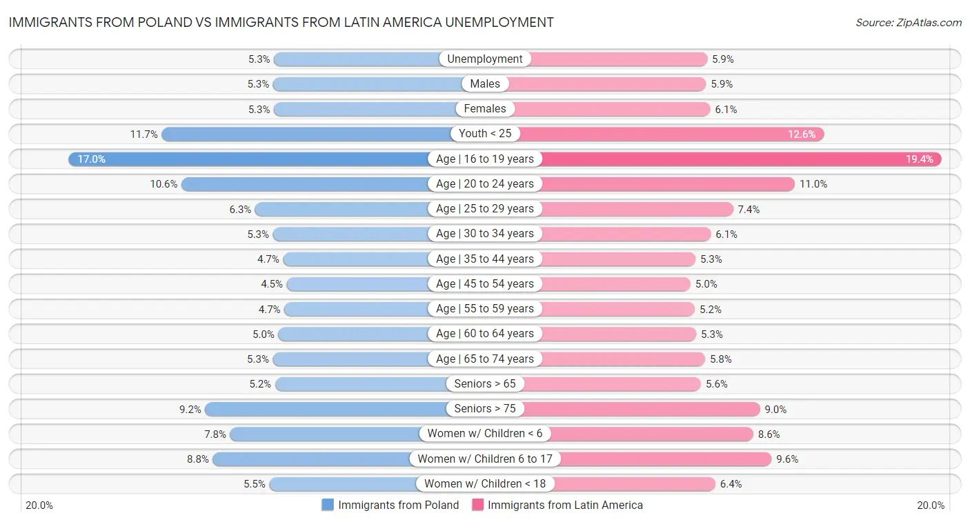 Immigrants from Poland vs Immigrants from Latin America Unemployment