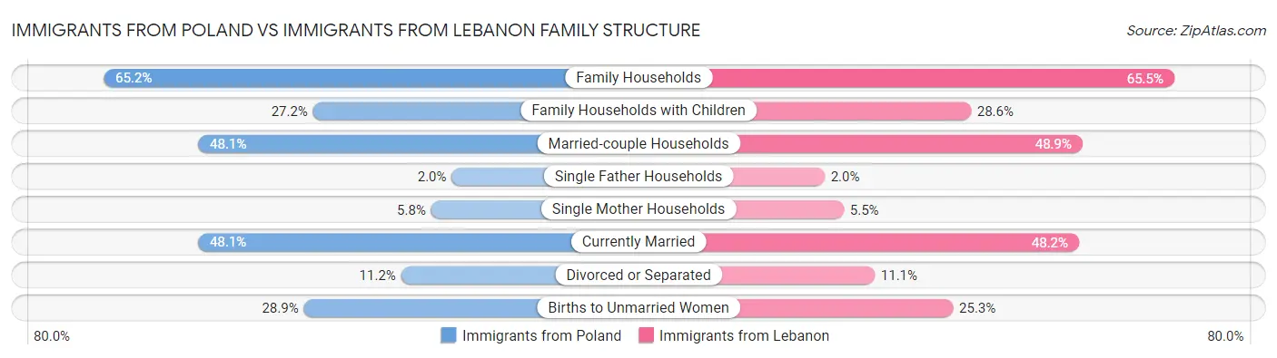 Immigrants from Poland vs Immigrants from Lebanon Family Structure