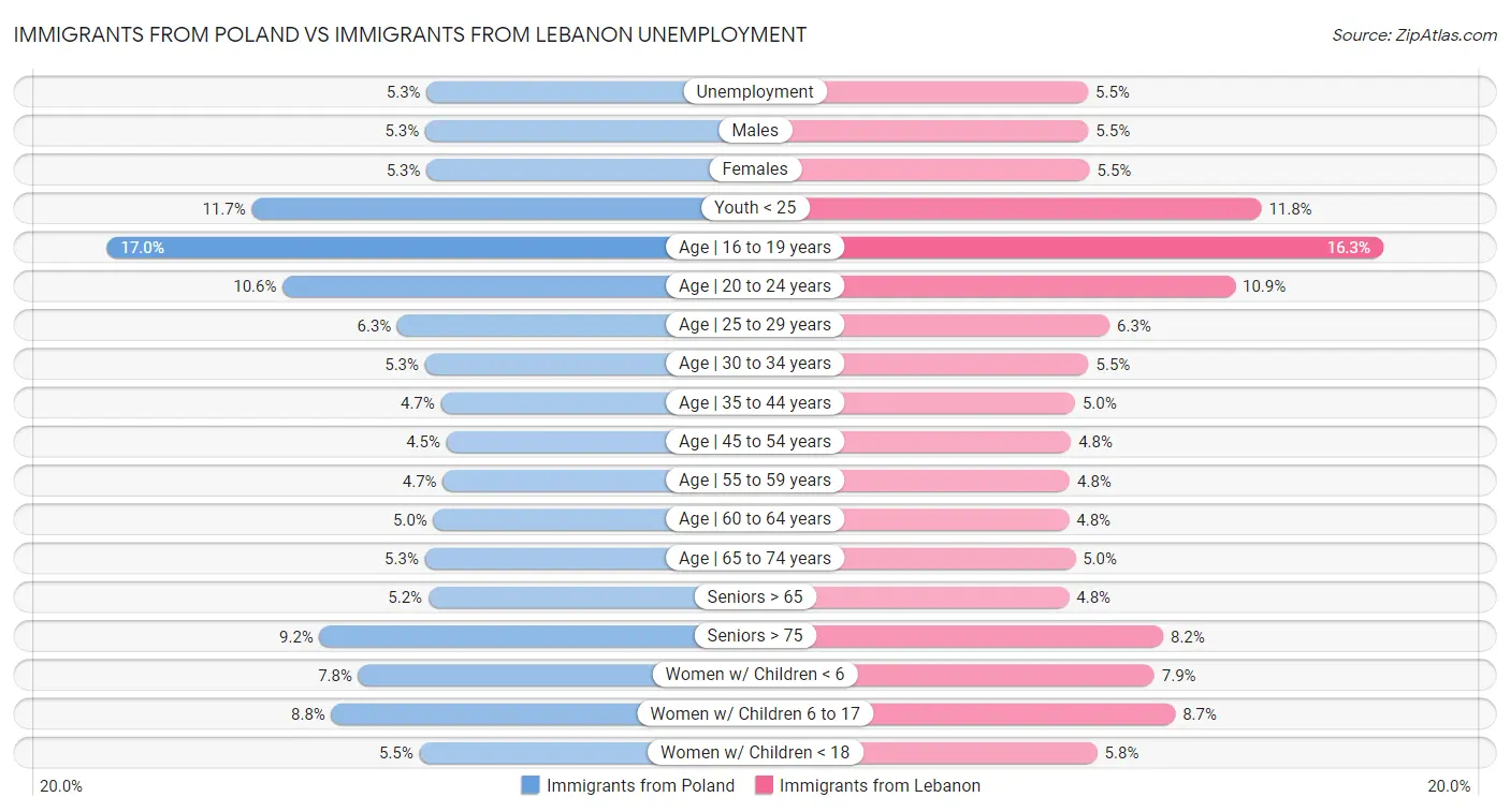 Immigrants from Poland vs Immigrants from Lebanon Unemployment