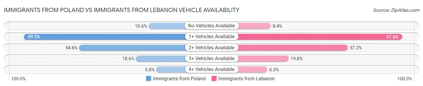 Immigrants from Poland vs Immigrants from Lebanon Vehicle Availability