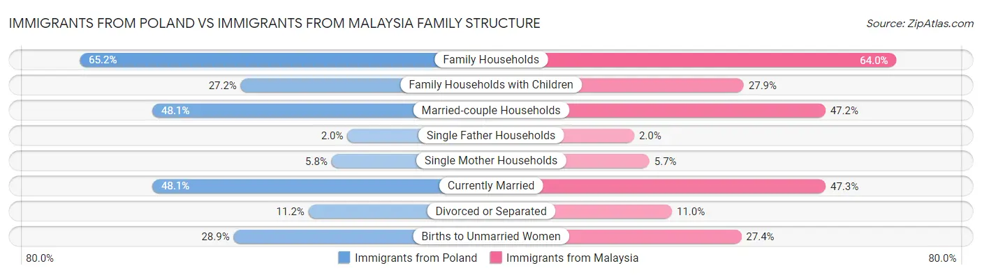 Immigrants from Poland vs Immigrants from Malaysia Family Structure