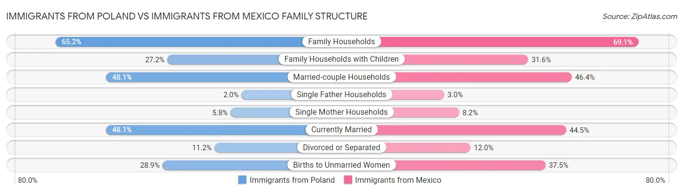 Immigrants from Poland vs Immigrants from Mexico Family Structure