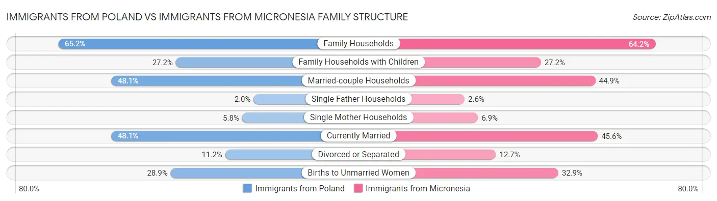 Immigrants from Poland vs Immigrants from Micronesia Family Structure