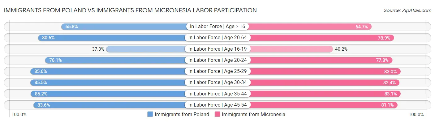 Immigrants from Poland vs Immigrants from Micronesia Labor Participation