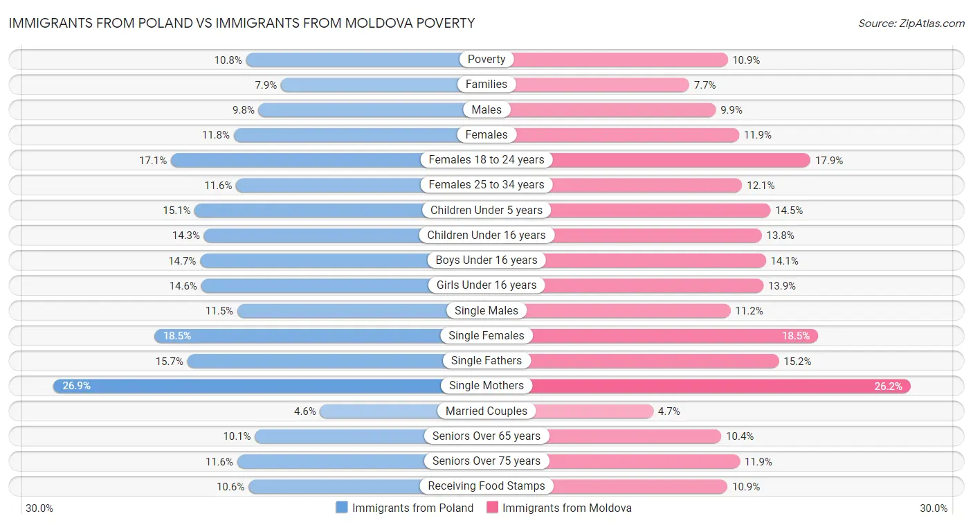 Immigrants from Poland vs Immigrants from Moldova Poverty